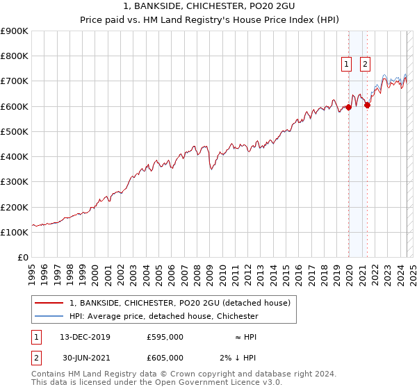 1, BANKSIDE, CHICHESTER, PO20 2GU: Price paid vs HM Land Registry's House Price Index