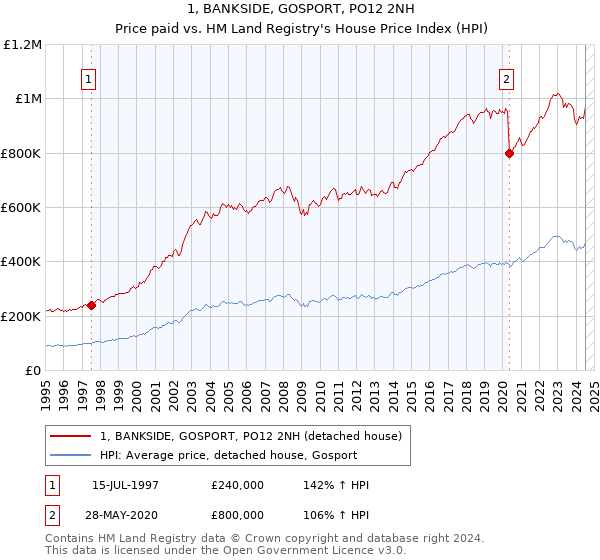 1, BANKSIDE, GOSPORT, PO12 2NH: Price paid vs HM Land Registry's House Price Index