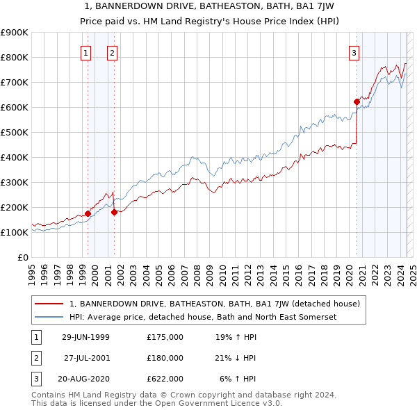 1, BANNERDOWN DRIVE, BATHEASTON, BATH, BA1 7JW: Price paid vs HM Land Registry's House Price Index