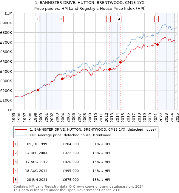 1, BANNISTER DRIVE, HUTTON, BRENTWOOD, CM13 1YX: Price paid vs HM Land Registry's House Price Index