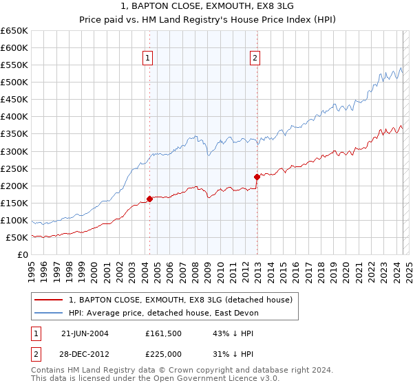 1, BAPTON CLOSE, EXMOUTH, EX8 3LG: Price paid vs HM Land Registry's House Price Index