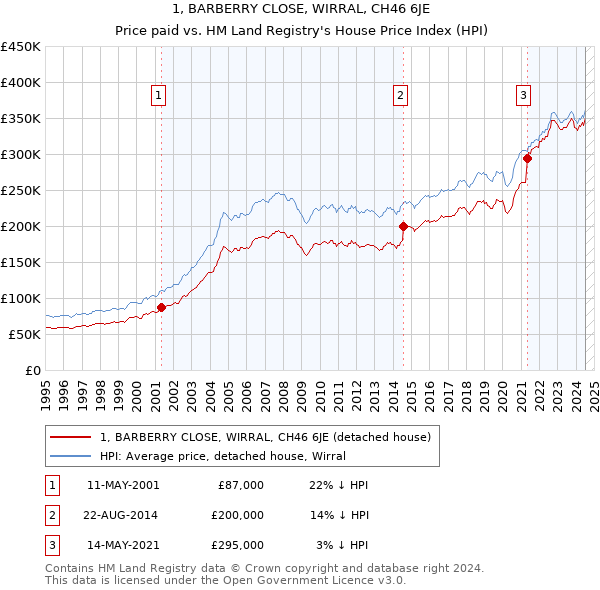 1, BARBERRY CLOSE, WIRRAL, CH46 6JE: Price paid vs HM Land Registry's House Price Index