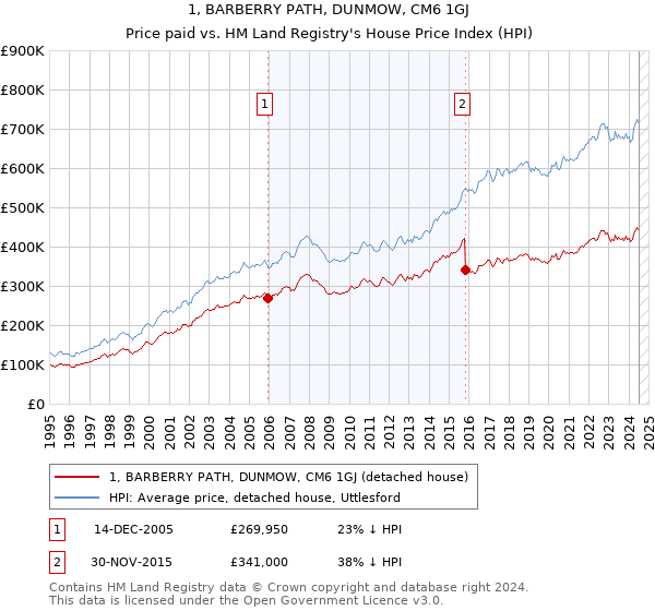 1, BARBERRY PATH, DUNMOW, CM6 1GJ: Price paid vs HM Land Registry's House Price Index