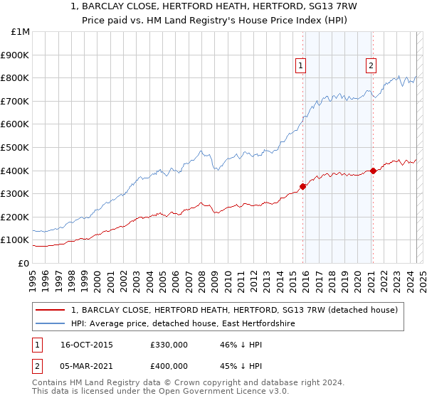 1, BARCLAY CLOSE, HERTFORD HEATH, HERTFORD, SG13 7RW: Price paid vs HM Land Registry's House Price Index