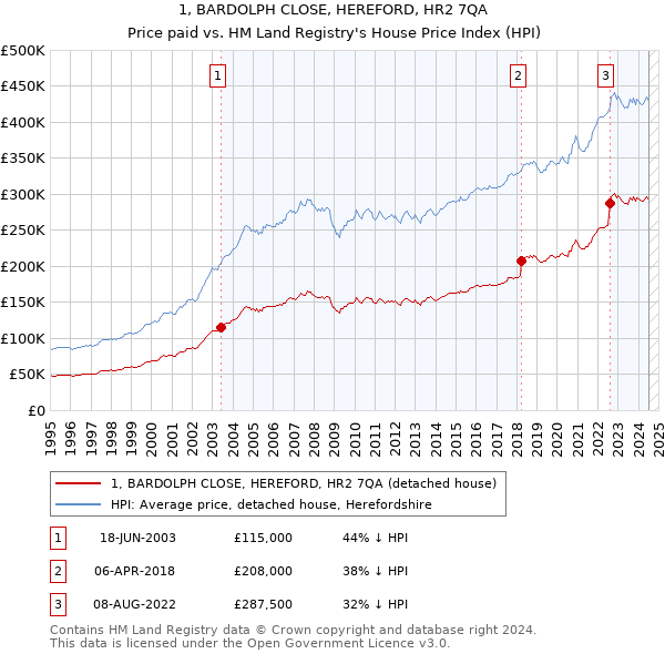 1, BARDOLPH CLOSE, HEREFORD, HR2 7QA: Price paid vs HM Land Registry's House Price Index