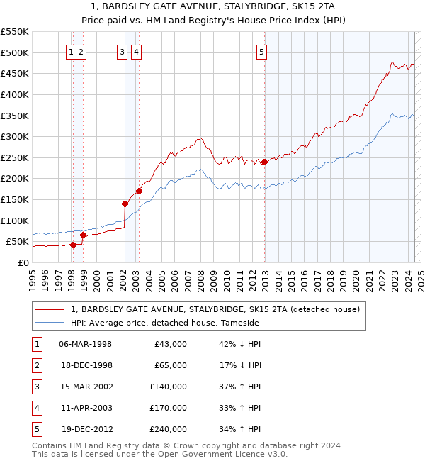 1, BARDSLEY GATE AVENUE, STALYBRIDGE, SK15 2TA: Price paid vs HM Land Registry's House Price Index