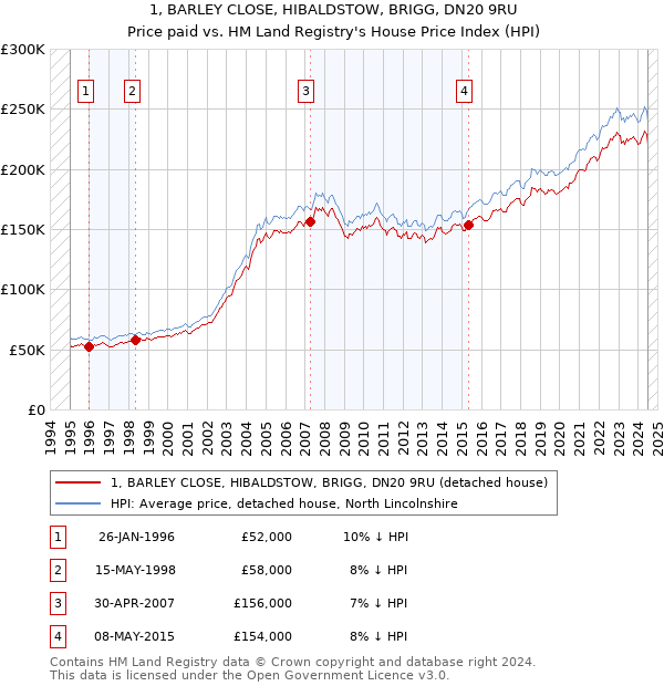 1, BARLEY CLOSE, HIBALDSTOW, BRIGG, DN20 9RU: Price paid vs HM Land Registry's House Price Index