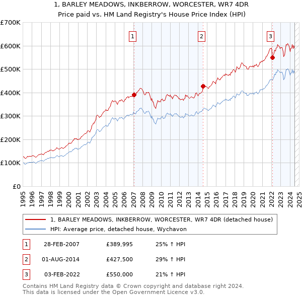 1, BARLEY MEADOWS, INKBERROW, WORCESTER, WR7 4DR: Price paid vs HM Land Registry's House Price Index