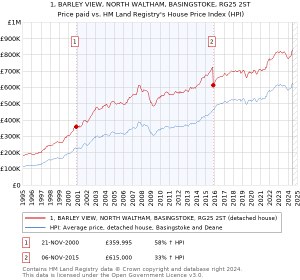 1, BARLEY VIEW, NORTH WALTHAM, BASINGSTOKE, RG25 2ST: Price paid vs HM Land Registry's House Price Index