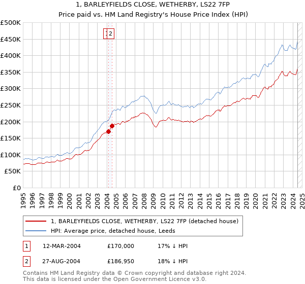 1, BARLEYFIELDS CLOSE, WETHERBY, LS22 7FP: Price paid vs HM Land Registry's House Price Index