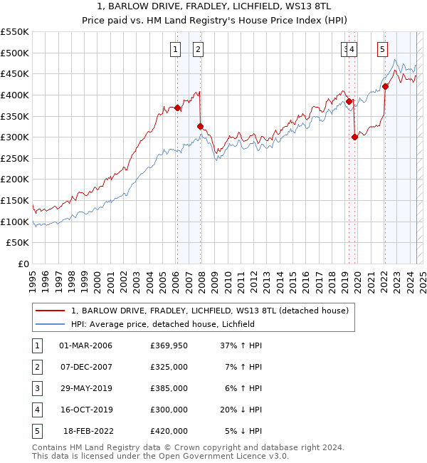 1, BARLOW DRIVE, FRADLEY, LICHFIELD, WS13 8TL: Price paid vs HM Land Registry's House Price Index