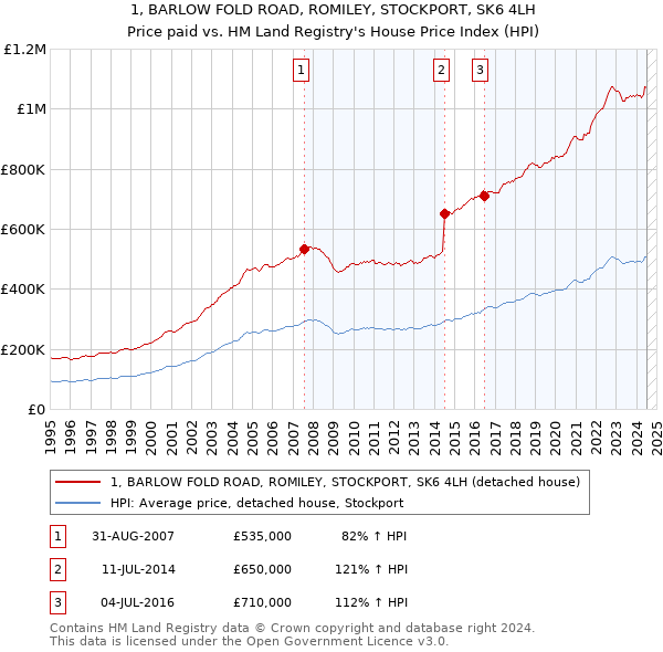 1, BARLOW FOLD ROAD, ROMILEY, STOCKPORT, SK6 4LH: Price paid vs HM Land Registry's House Price Index