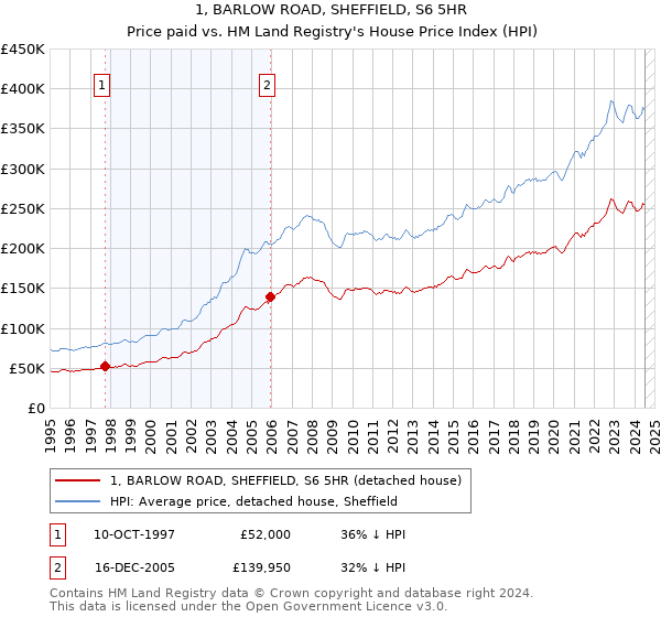 1, BARLOW ROAD, SHEFFIELD, S6 5HR: Price paid vs HM Land Registry's House Price Index