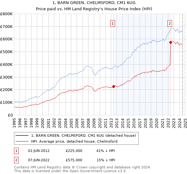 1, BARN GREEN, CHELMSFORD, CM1 6UG: Price paid vs HM Land Registry's House Price Index