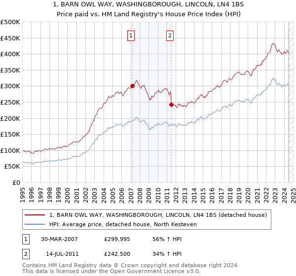 1, BARN OWL WAY, WASHINGBOROUGH, LINCOLN, LN4 1BS: Price paid vs HM Land Registry's House Price Index