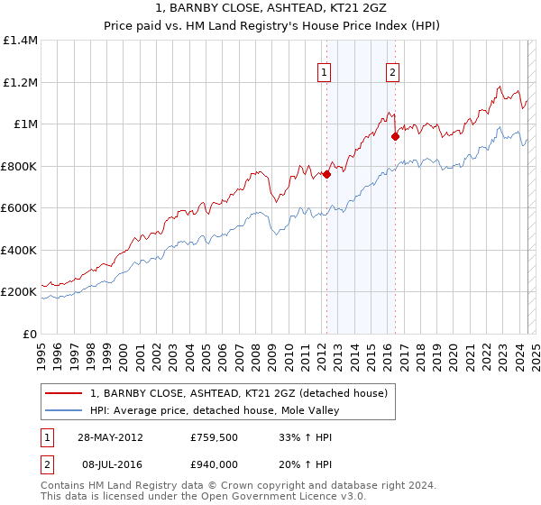 1, BARNBY CLOSE, ASHTEAD, KT21 2GZ: Price paid vs HM Land Registry's House Price Index