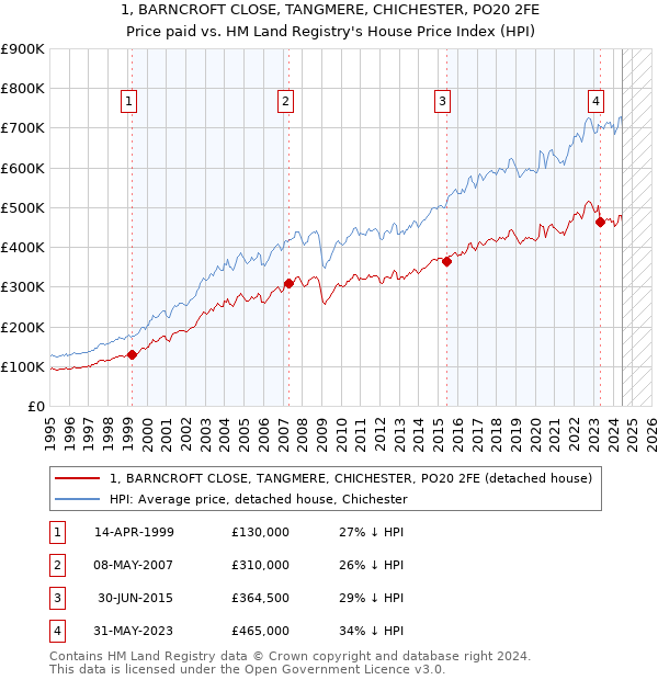 1, BARNCROFT CLOSE, TANGMERE, CHICHESTER, PO20 2FE: Price paid vs HM Land Registry's House Price Index