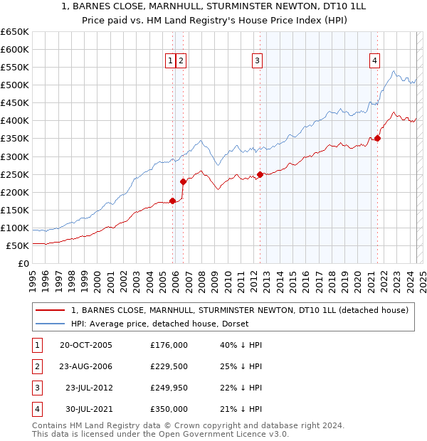 1, BARNES CLOSE, MARNHULL, STURMINSTER NEWTON, DT10 1LL: Price paid vs HM Land Registry's House Price Index