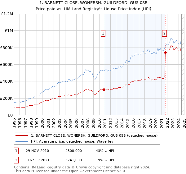 1, BARNETT CLOSE, WONERSH, GUILDFORD, GU5 0SB: Price paid vs HM Land Registry's House Price Index