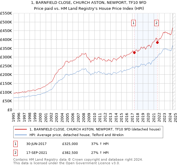 1, BARNFIELD CLOSE, CHURCH ASTON, NEWPORT, TF10 9FD: Price paid vs HM Land Registry's House Price Index