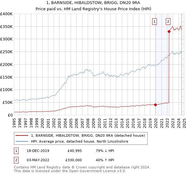 1, BARNSIDE, HIBALDSTOW, BRIGG, DN20 9RA: Price paid vs HM Land Registry's House Price Index