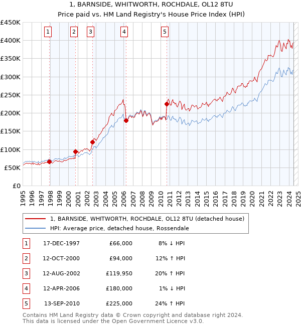 1, BARNSIDE, WHITWORTH, ROCHDALE, OL12 8TU: Price paid vs HM Land Registry's House Price Index