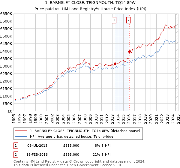 1, BARNSLEY CLOSE, TEIGNMOUTH, TQ14 8PW: Price paid vs HM Land Registry's House Price Index