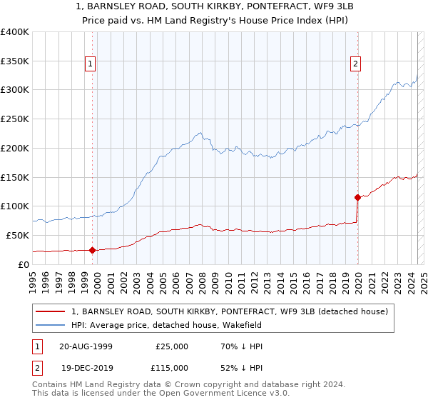 1, BARNSLEY ROAD, SOUTH KIRKBY, PONTEFRACT, WF9 3LB: Price paid vs HM Land Registry's House Price Index