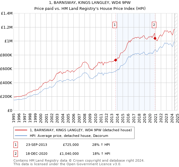 1, BARNSWAY, KINGS LANGLEY, WD4 9PW: Price paid vs HM Land Registry's House Price Index