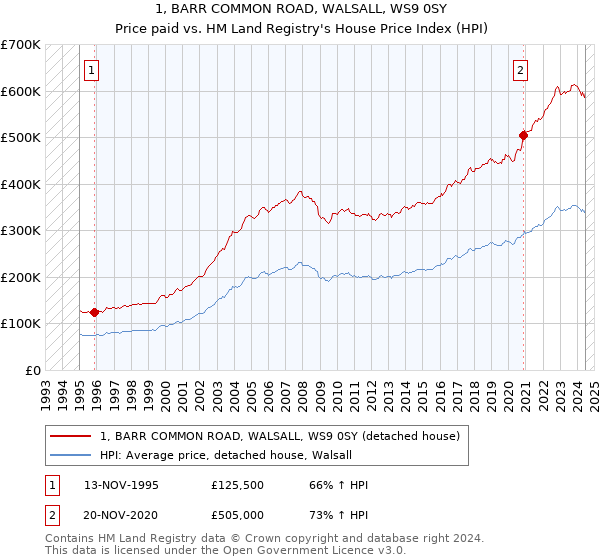 1, BARR COMMON ROAD, WALSALL, WS9 0SY: Price paid vs HM Land Registry's House Price Index