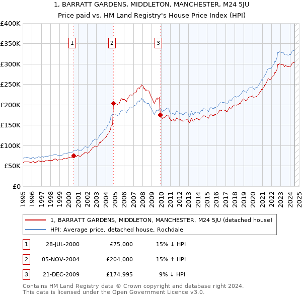 1, BARRATT GARDENS, MIDDLETON, MANCHESTER, M24 5JU: Price paid vs HM Land Registry's House Price Index