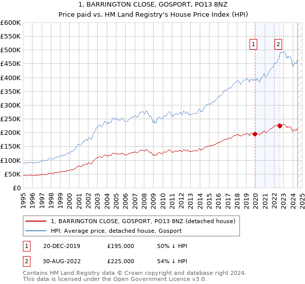 1, BARRINGTON CLOSE, GOSPORT, PO13 8NZ: Price paid vs HM Land Registry's House Price Index