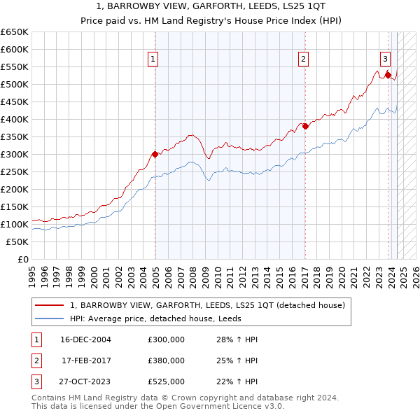 1, BARROWBY VIEW, GARFORTH, LEEDS, LS25 1QT: Price paid vs HM Land Registry's House Price Index