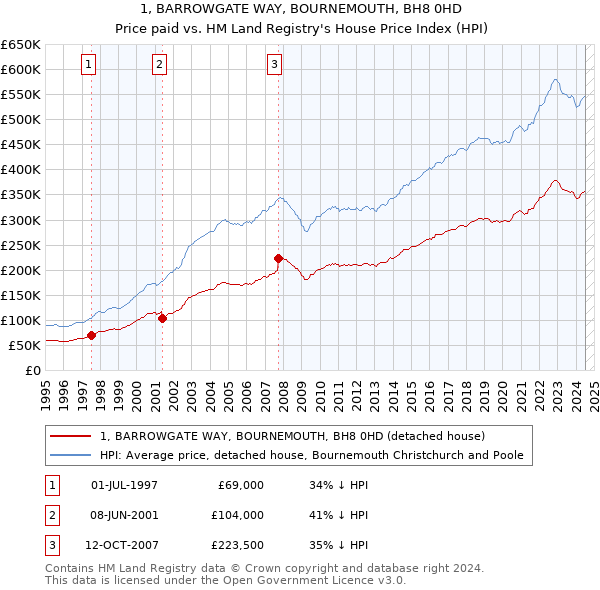 1, BARROWGATE WAY, BOURNEMOUTH, BH8 0HD: Price paid vs HM Land Registry's House Price Index