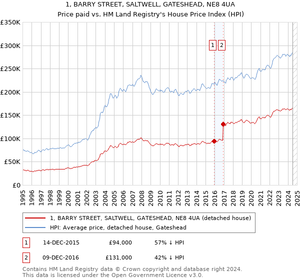 1, BARRY STREET, SALTWELL, GATESHEAD, NE8 4UA: Price paid vs HM Land Registry's House Price Index