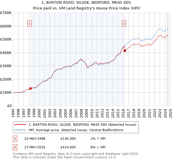 1, BARTON ROAD, SILSOE, BEDFORD, MK45 4DS: Price paid vs HM Land Registry's House Price Index