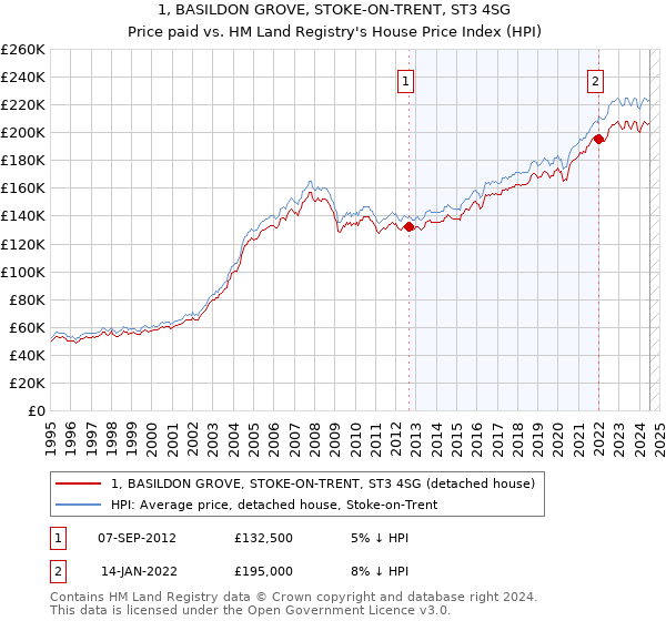 1, BASILDON GROVE, STOKE-ON-TRENT, ST3 4SG: Price paid vs HM Land Registry's House Price Index