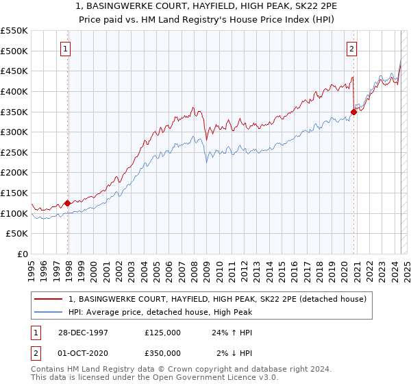 1, BASINGWERKE COURT, HAYFIELD, HIGH PEAK, SK22 2PE: Price paid vs HM Land Registry's House Price Index