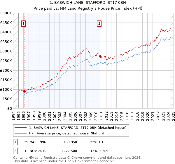 1, BASWICH LANE, STAFFORD, ST17 0BH: Price paid vs HM Land Registry's House Price Index