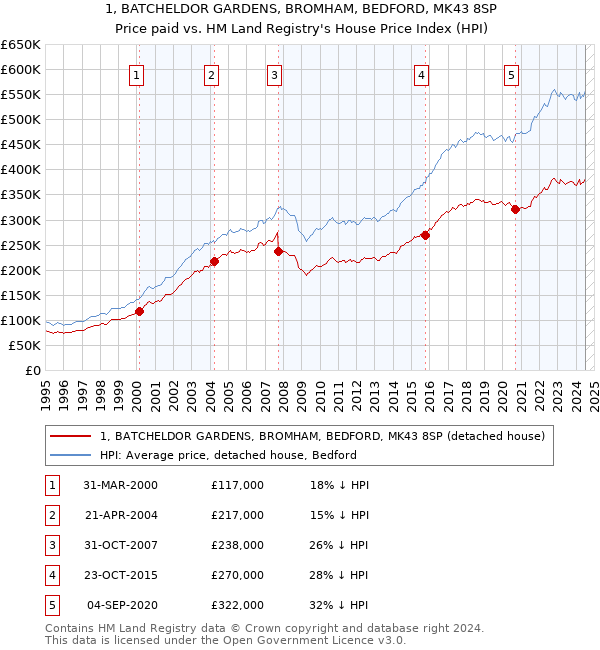 1, BATCHELDOR GARDENS, BROMHAM, BEDFORD, MK43 8SP: Price paid vs HM Land Registry's House Price Index