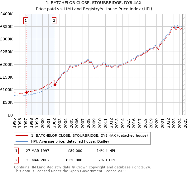 1, BATCHELOR CLOSE, STOURBRIDGE, DY8 4AX: Price paid vs HM Land Registry's House Price Index