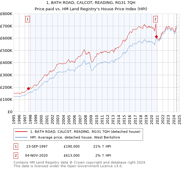 1, BATH ROAD, CALCOT, READING, RG31 7QH: Price paid vs HM Land Registry's House Price Index