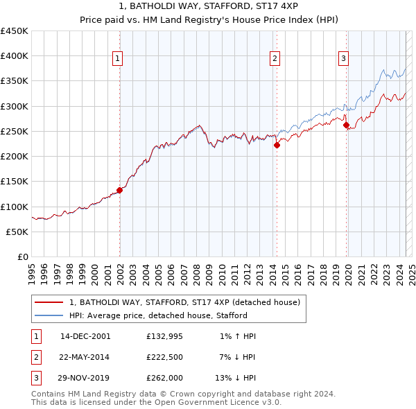 1, BATHOLDI WAY, STAFFORD, ST17 4XP: Price paid vs HM Land Registry's House Price Index