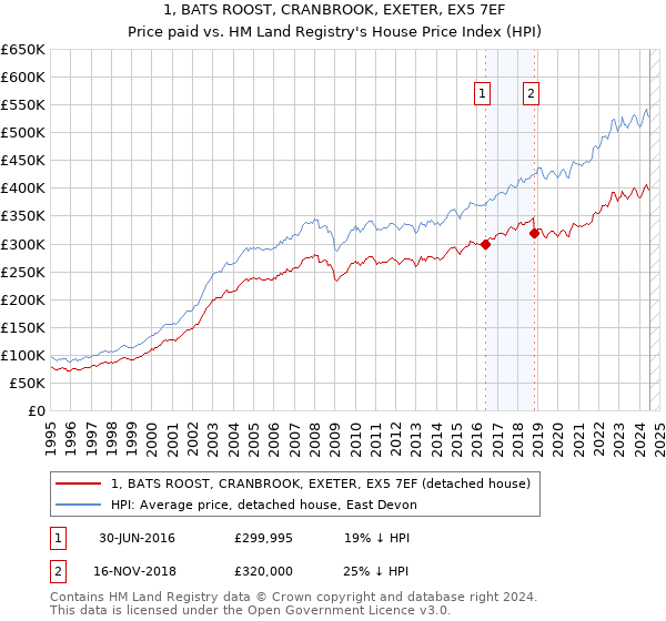 1, BATS ROOST, CRANBROOK, EXETER, EX5 7EF: Price paid vs HM Land Registry's House Price Index