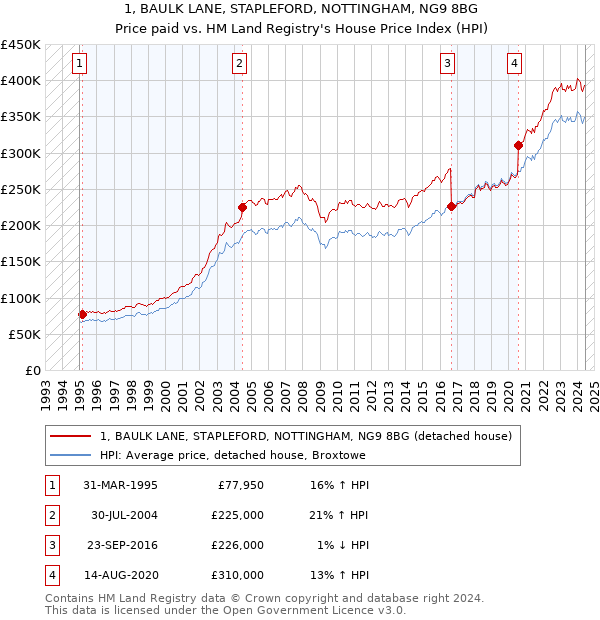 1, BAULK LANE, STAPLEFORD, NOTTINGHAM, NG9 8BG: Price paid vs HM Land Registry's House Price Index