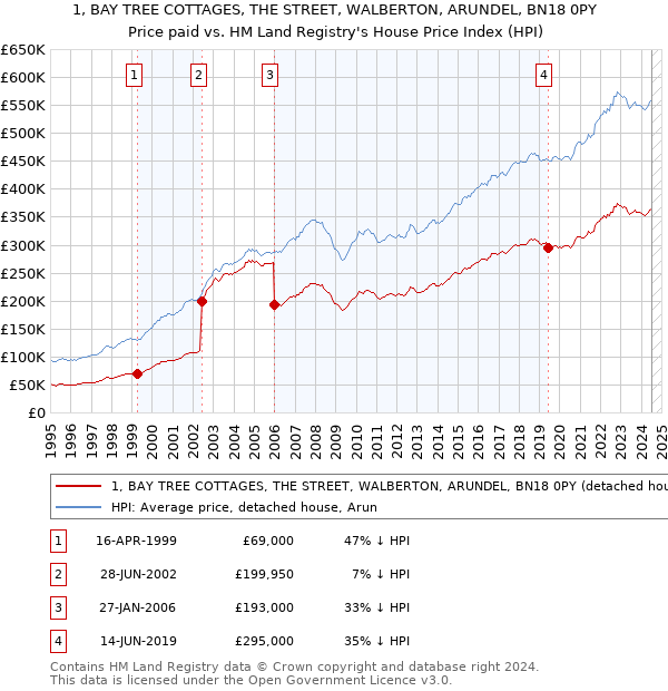 1, BAY TREE COTTAGES, THE STREET, WALBERTON, ARUNDEL, BN18 0PY: Price paid vs HM Land Registry's House Price Index