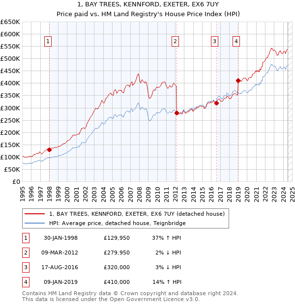 1, BAY TREES, KENNFORD, EXETER, EX6 7UY: Price paid vs HM Land Registry's House Price Index