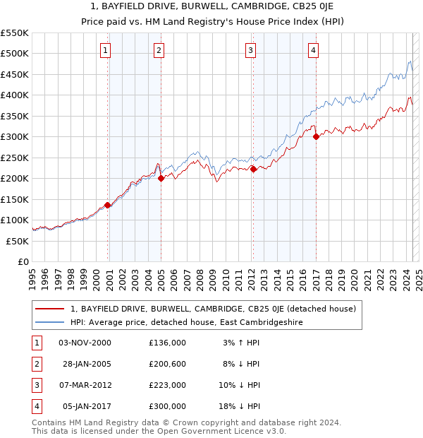 1, BAYFIELD DRIVE, BURWELL, CAMBRIDGE, CB25 0JE: Price paid vs HM Land Registry's House Price Index