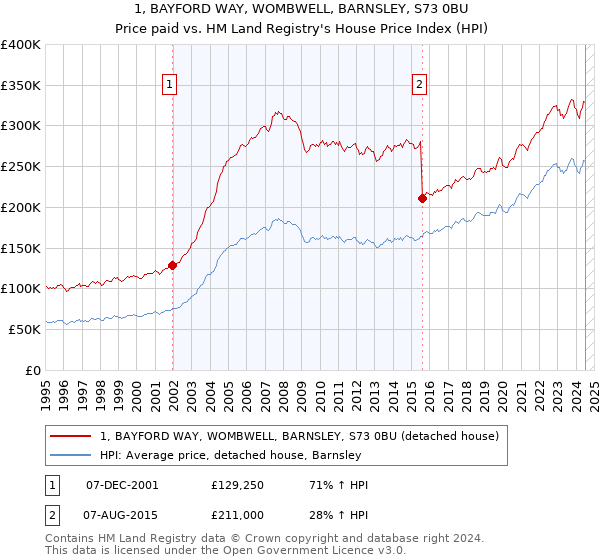 1, BAYFORD WAY, WOMBWELL, BARNSLEY, S73 0BU: Price paid vs HM Land Registry's House Price Index