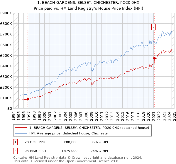 1, BEACH GARDENS, SELSEY, CHICHESTER, PO20 0HX: Price paid vs HM Land Registry's House Price Index